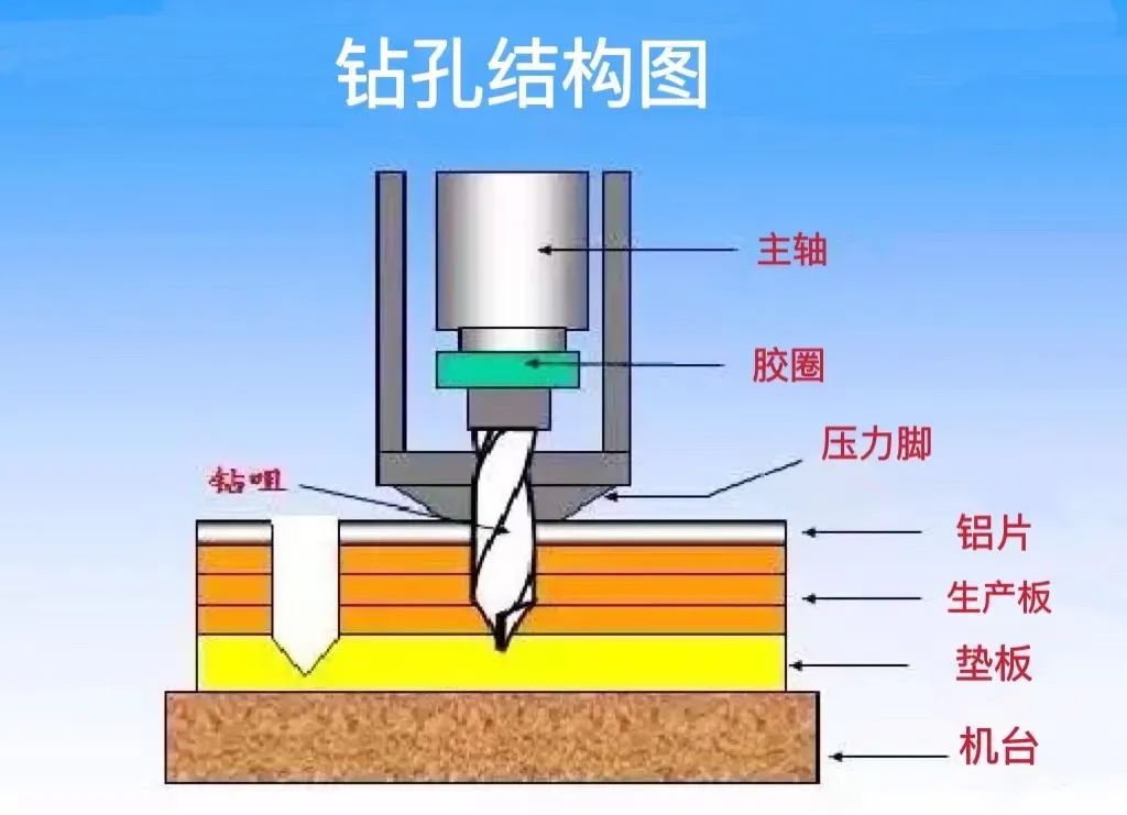 【PCB工艺】流程第二步：小孔也有大学问? 高清钻孔实图！(图3)